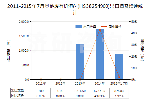 2011-2015年7月其他廢有機(jī)溶劑(HS38254900)出口量及增速統(tǒng)計(jì)